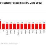 Nigerian banks' customer deposit rates (June 2022) (1)