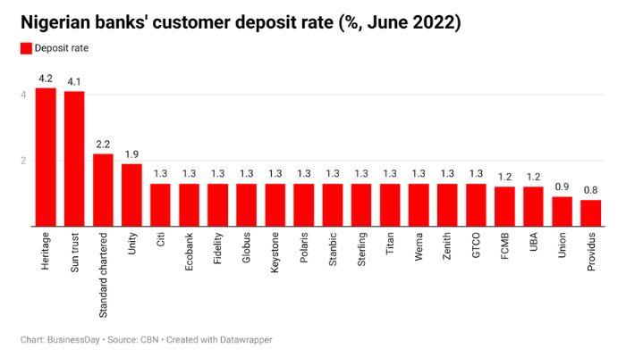 Nigerian banks' customer deposit rates (June 2022) (1)