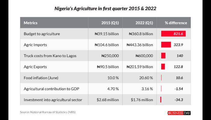 Nigeria's agriculture in first quarter