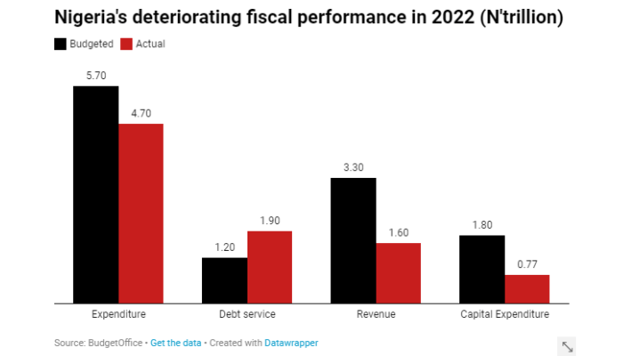 Nigeria's debt service