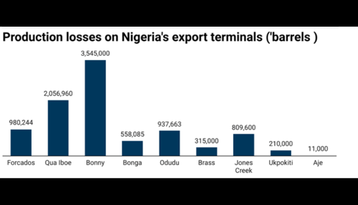 Nigeria's export terminals
