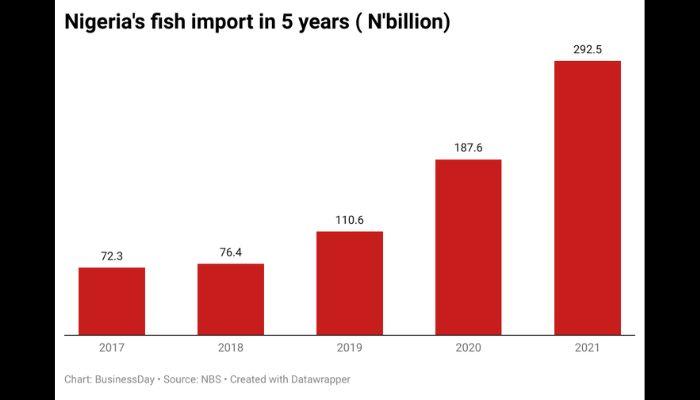Nigeria's fish imports in 5 years