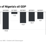 Nigeria’s oil sector