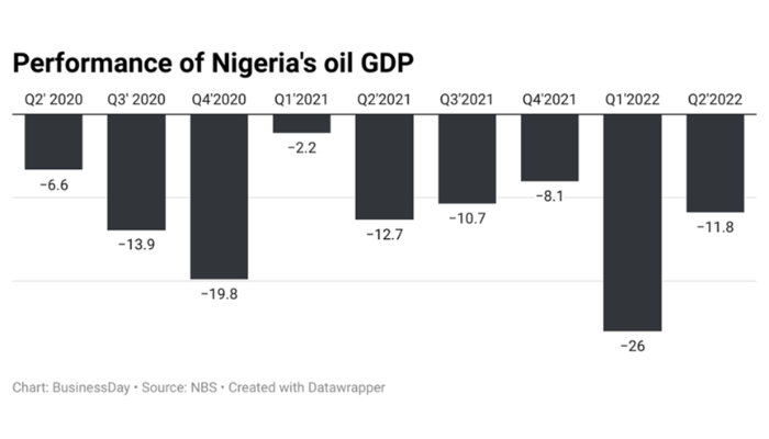 Nigeria’s oil sector