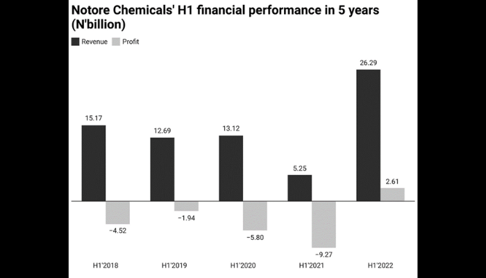 Notore chemical