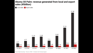Okomu Oil Palm