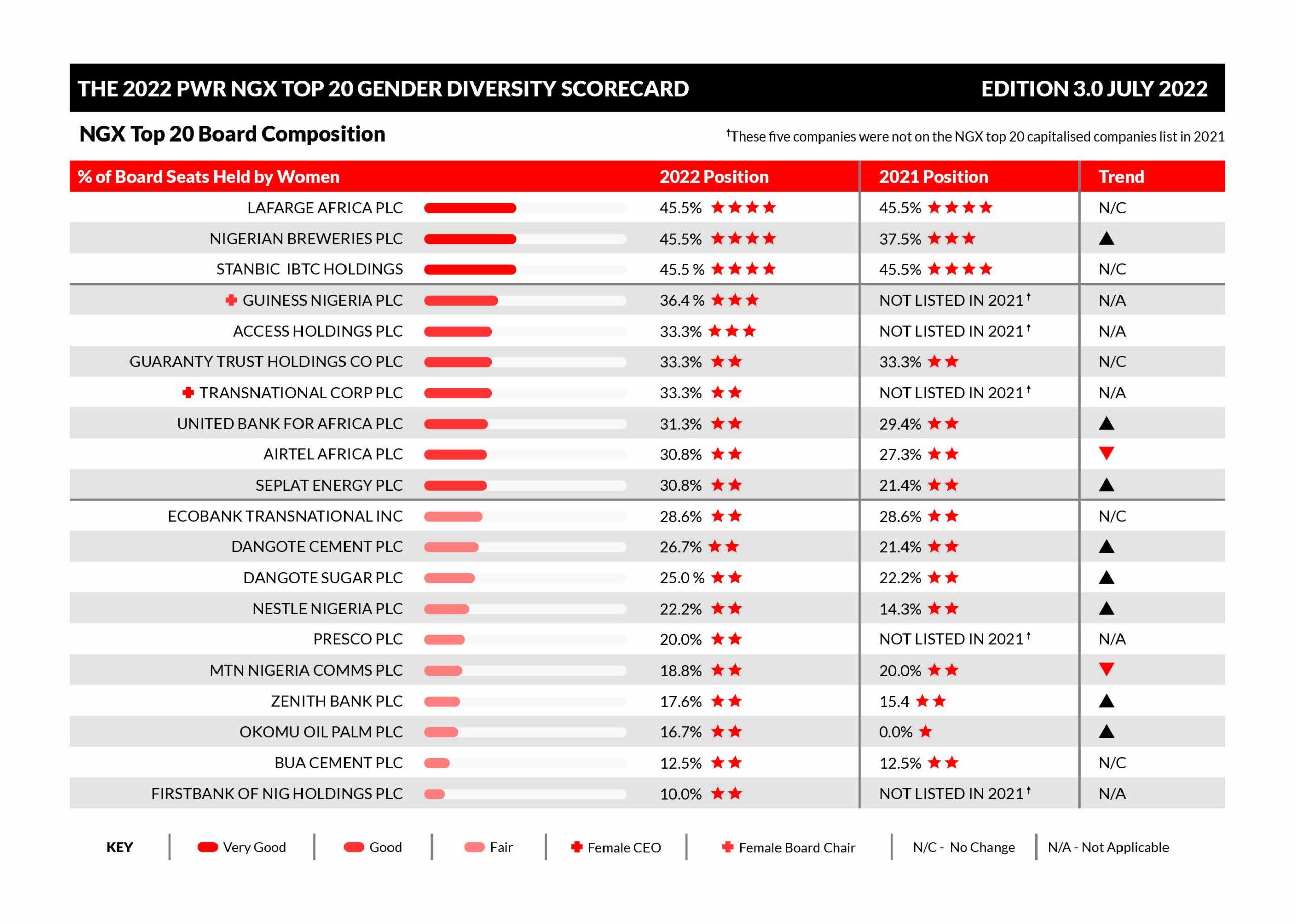Table showing women representation on board