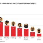 Politically active celebrities and their Instagram followers