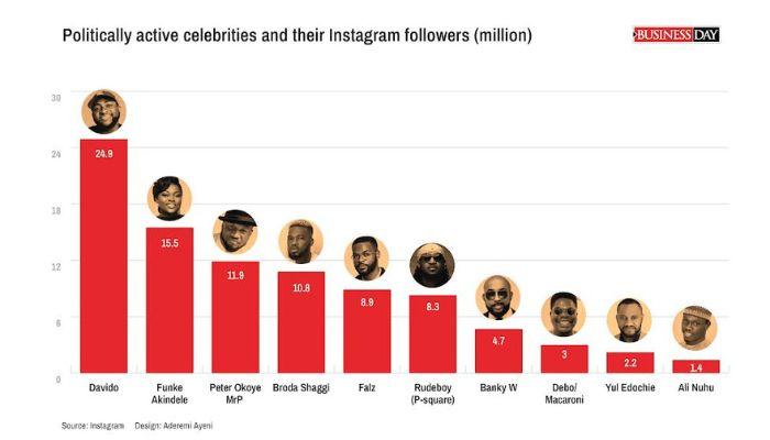 Politically active celebrities and their Instagram followers