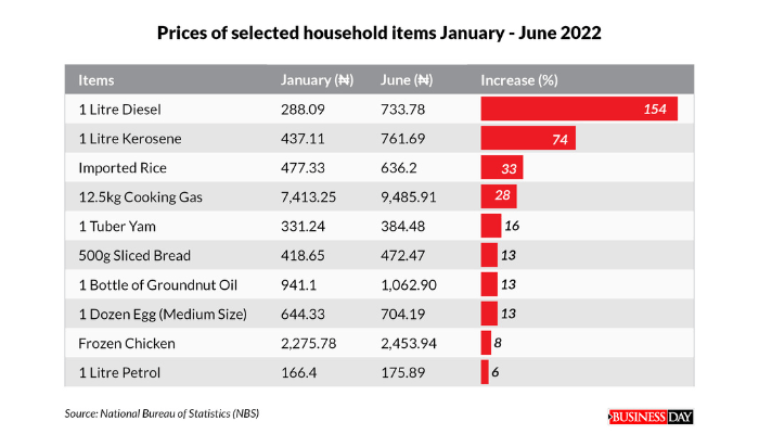 Prices of selected household items January - June 2022