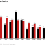 ROE of Nigerian Banks