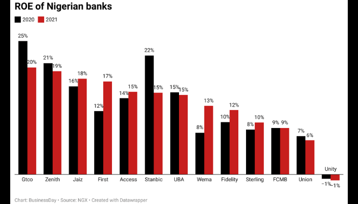 ROE of Nigerian Banks