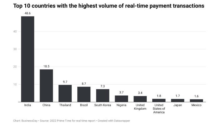 Real-time payments transaction