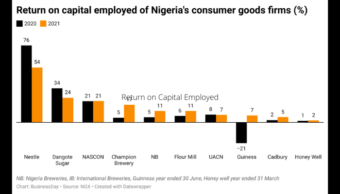 Return on Capital Employed