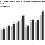 Rising cost of sales