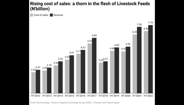 Rising cost of sales