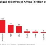 A chart showing Proven natural gas in Africa