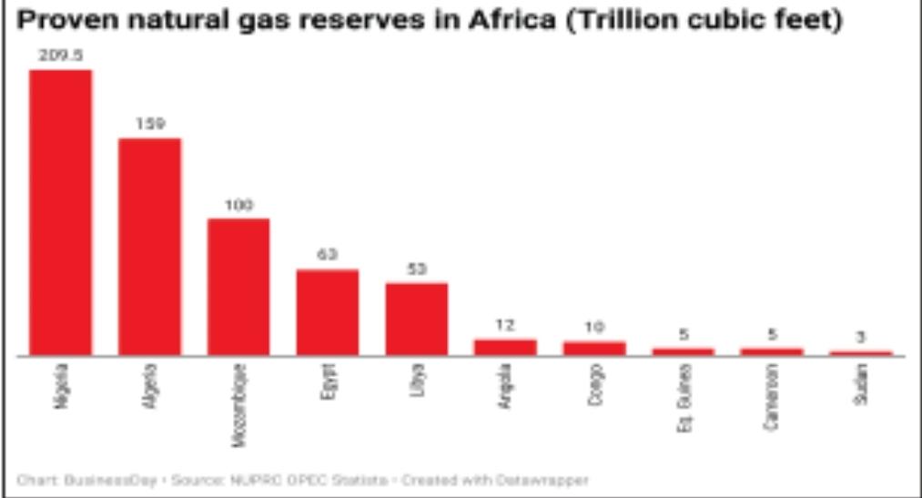 A chart showing Proven natural gas in Africa