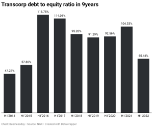 Transcorp Debt