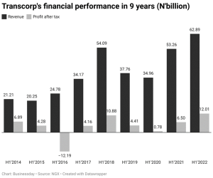 Transcorp's Financial Performance