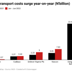FMCG transport cost