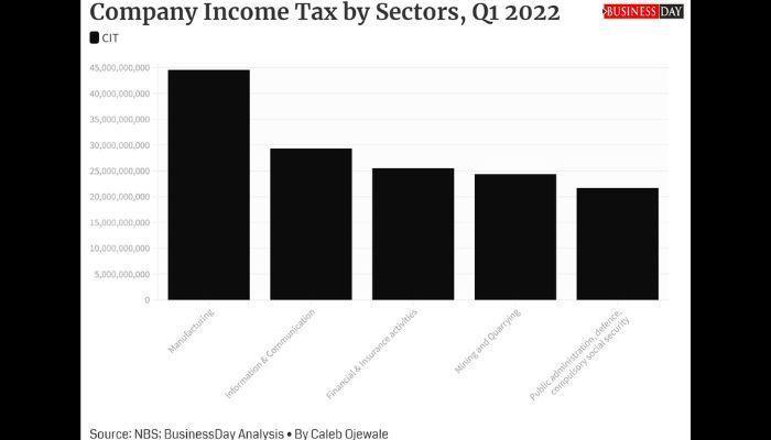company income tax by sectors