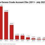 nigeria-s-excess-crude-account-bn-2011-july-2022