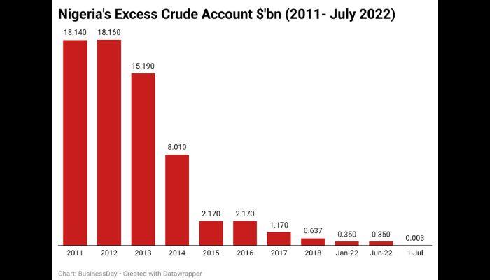 nigeria-s-excess-crude-account-bn-2011-july-2022