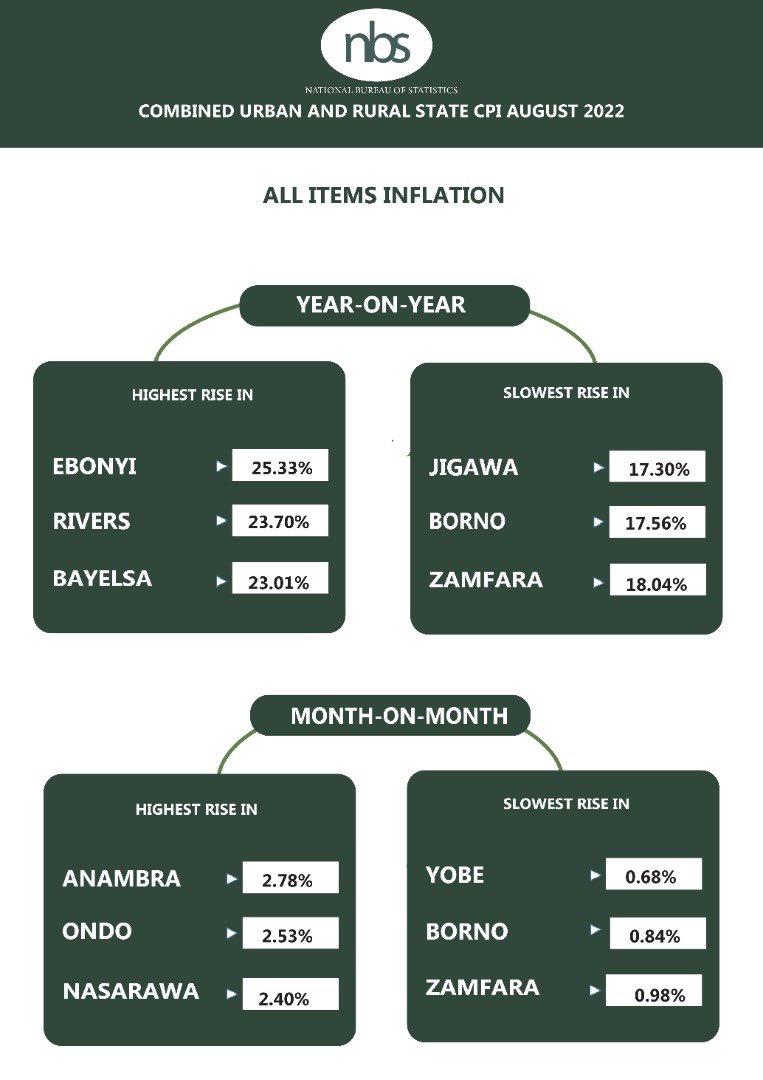 Headline inflation in Nigeria has hit a new high of 20.5 percent for the month of August. It rose from July's 19.64 percent.