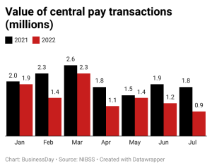 Value of central pay transactions millions
