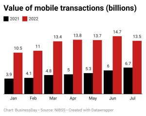 Value of mobile transactions billions
