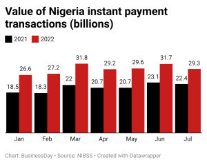 Value of Nigeria-instant payment transactions billions