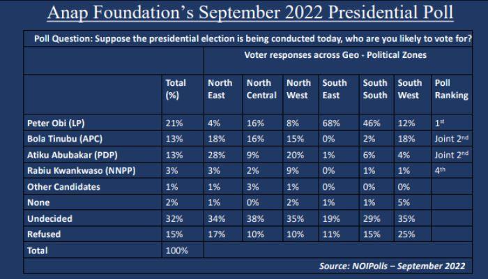 ANAP foundation presidential poll
