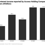 Access Holding