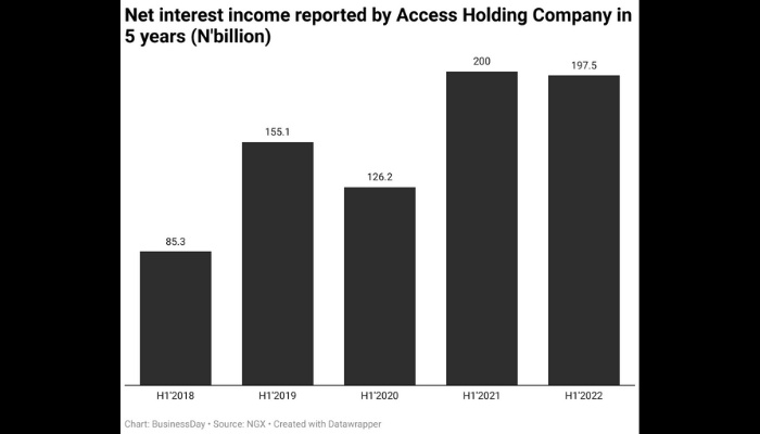 Access Holding