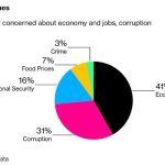 Peter Obi clear lead