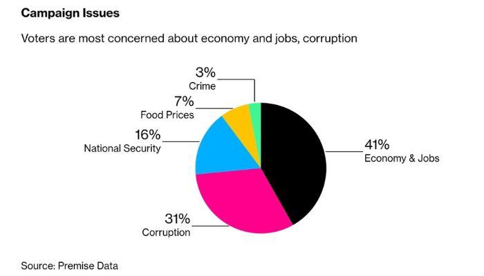 Peter Obi clear lead