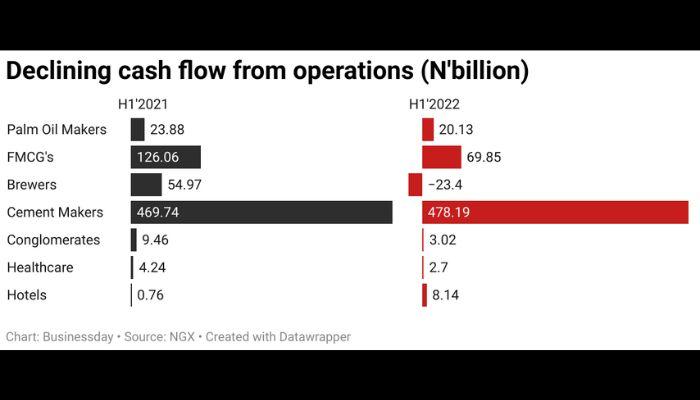 Declining cash flow from opeations