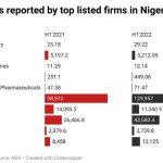 Energy cost of top listed firms in Nigeria