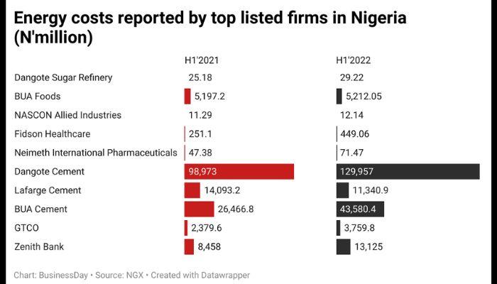 Energy cost of top listed firms in Nigeria