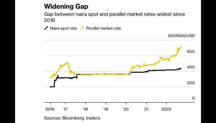 Gap between naira spot rate and parallel market rates