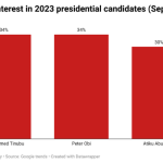 Google trends data on Tinubu