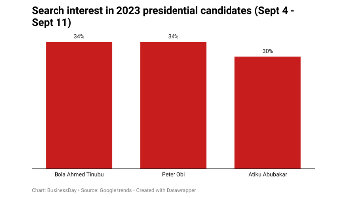 Google trends data on Tinubu