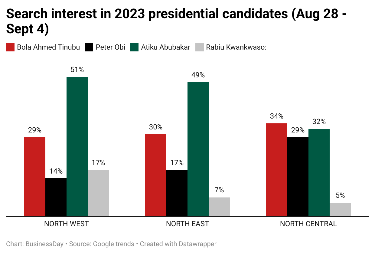 Atiku, Obi, Tinubu yet to break out of strongholds