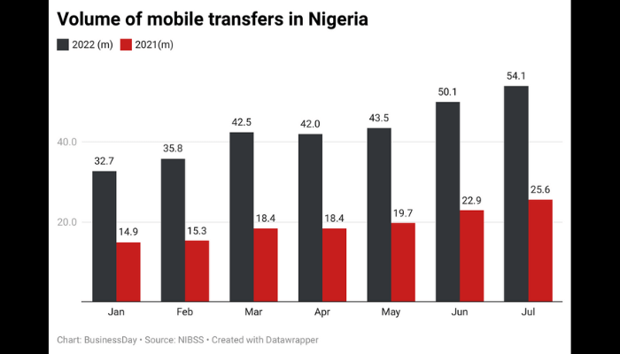 Mobile transfer in Nigeria