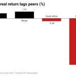 NIgeria's real return lags peers