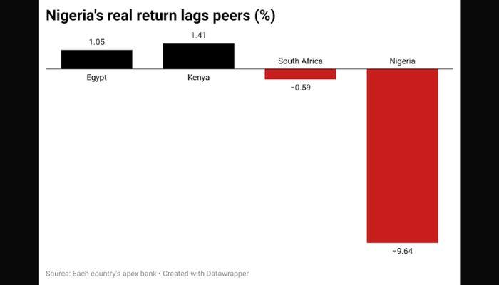 NIgeria's real return lags peers