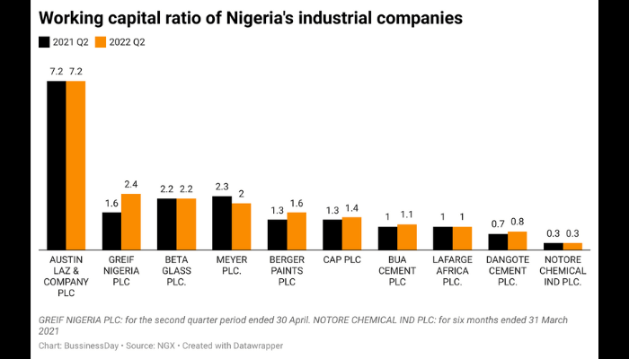 Nigeria's industrial companies