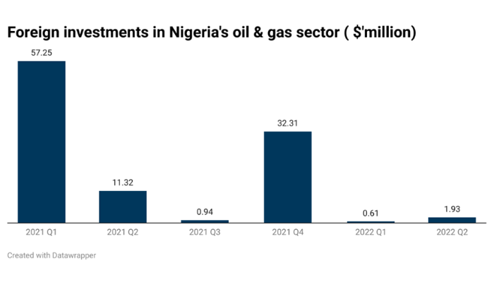 Nigeria’s oil sector