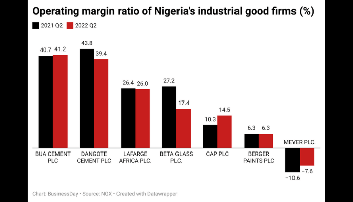 Operating margin ratio